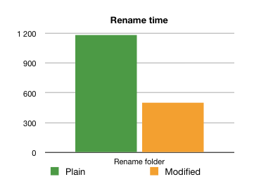 Renaming performance increase